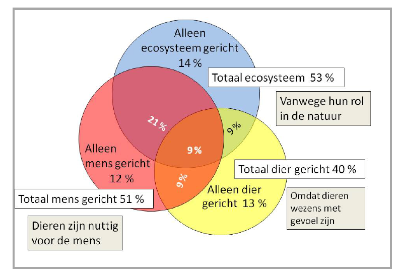 voor de mensheid. (Buijs en Volker, 1997, zie ook: Buijs, 2009).