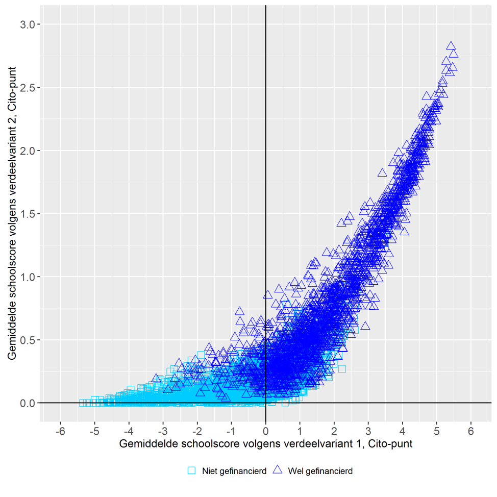 In figuur 3.6 worden de gemiddelde schoolscores per leerling volgens de eerste twee verdeelvarianten vergeleken. Figuur 3.