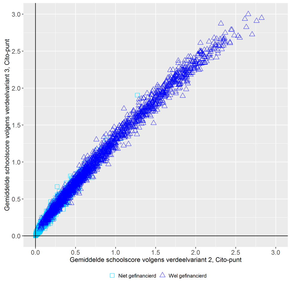 weinig uit voor scholen met een populatie leerlingen met relatief zeer veel leerlingen met een lage verwachte Cito-score. Figuur 3.