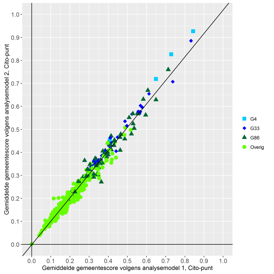 Figuur 4.1: Vergelijking van de gemiddelde gemeentescores volgens analysemodel 2 (alleen herkomst en opleiding) ten opzichte van analysemodel 1 (meest uitgebreide model).