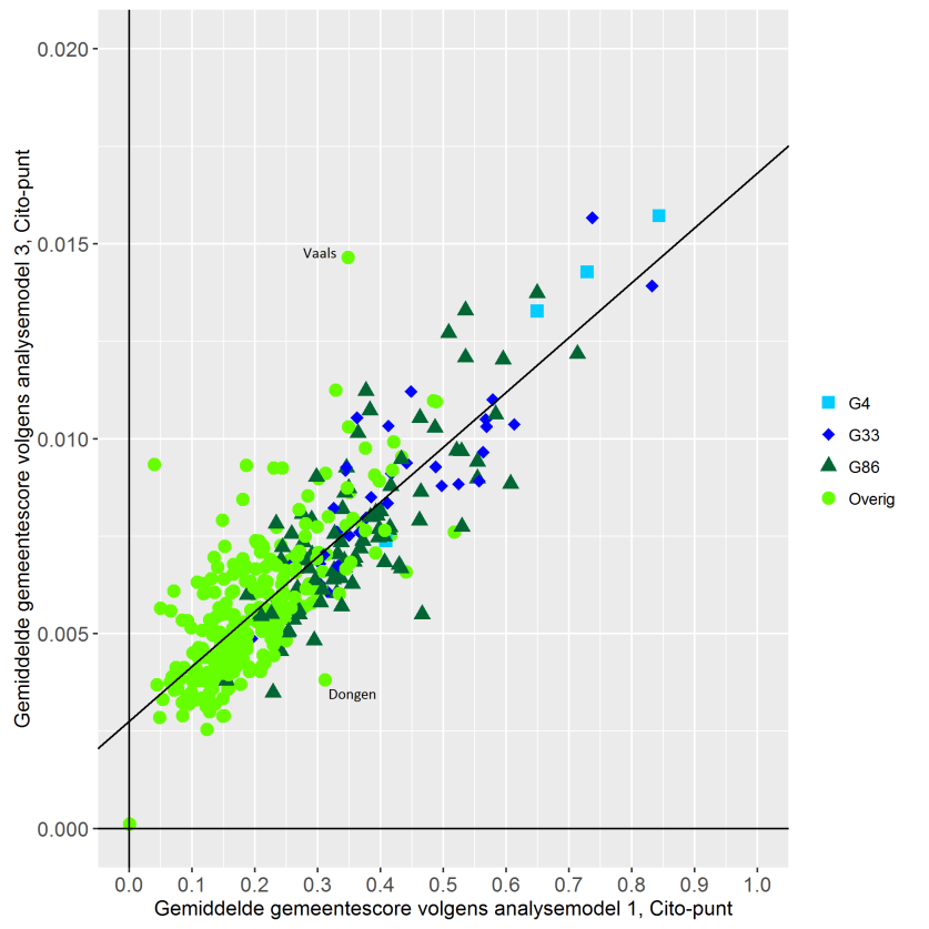 Figuur 4.2: Vergelijking van de gemiddelde gemeentescores volgens analysemodel 3 (alleen inkomen) ten opzichte van analysemodel 1 (meest uitgebreide model).