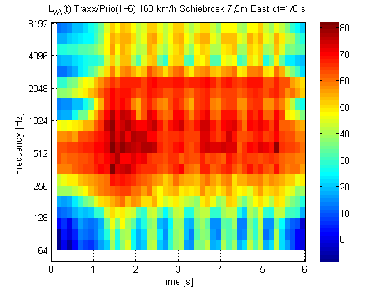 TNO-rapport MON-RPT-2010-01634 Bijlage C 4/4 75 Traxx/Prio(1+6) 160 km/h Schiebroek East dt=1/64 s 70 L va (t) [db re 10-6 m/s] 65 60 55 50 0 1 2 3 4 5 6 7 Time [s]