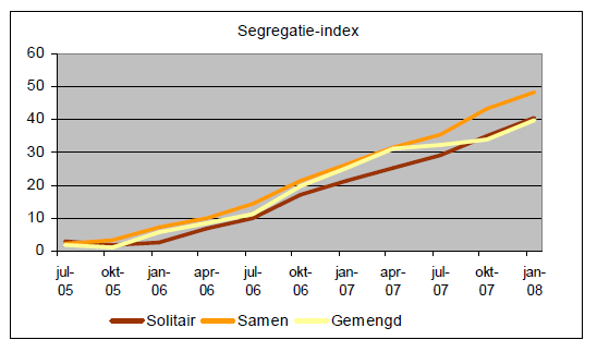 Uitsortering op basis van leefstijl