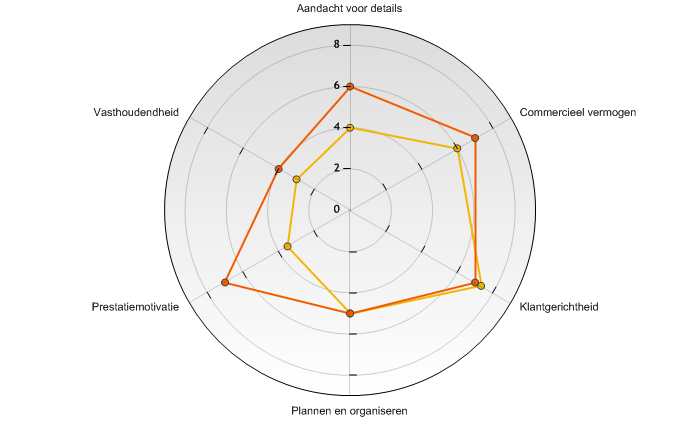 TMA Competentie analyse Competentie Score Ideaal GAP Mate van Belang Commercieel vermogen 6 > 7-1 * * * * Klantgerichtheid 7.3 > 7 0.