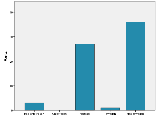 2.2.2 Evaluatie tevredenheid Tabel 10: Tevredenheid Aantal Percentage Heel ontevreden Ontevreden Neutraal Tevreden Heel tevreden Totaal 3 0 27 1 36 67 3,8 0 33,8 1,2 45 83.