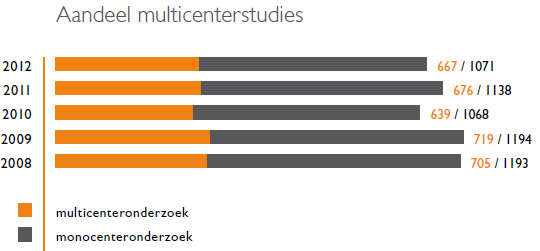 Aantal studies (mono vs