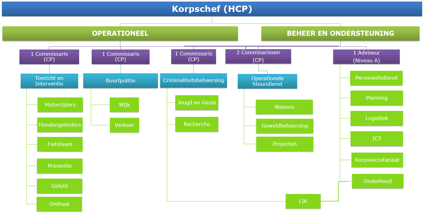 2.5.2. Organogram Wegens interne verschuivingen rapporteren de diensten