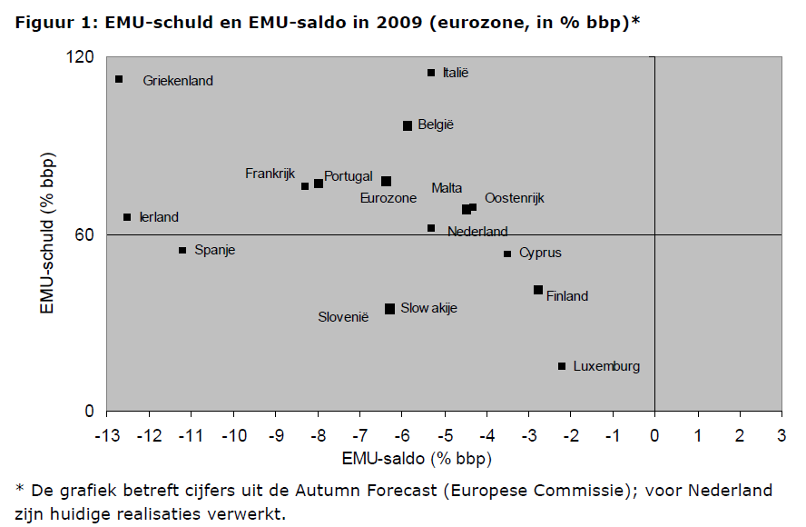 Economische groei NL 20e-21e eeuw (CBS - Nationale Rekeningen) 10,0% 9,0% 8,0% 7,0% 6,0% 5,0% 4,0% 3,0% 2,0% 1,0% 0,0% -1,0% -2,0% -3,0% 1922 1925 1928 1931 1934 1937 1940 1943 1946 1949 1952 1955