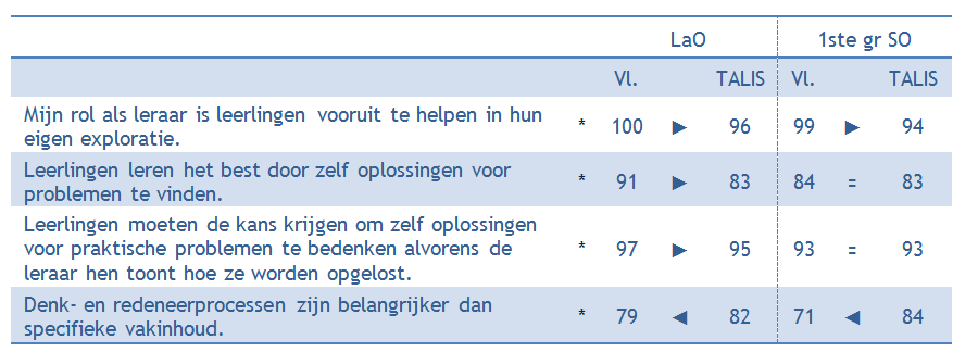 Vlaamse leraren hebben uitgesproken constructivistische opvattingen over onderwijs én blijven vakinhoud