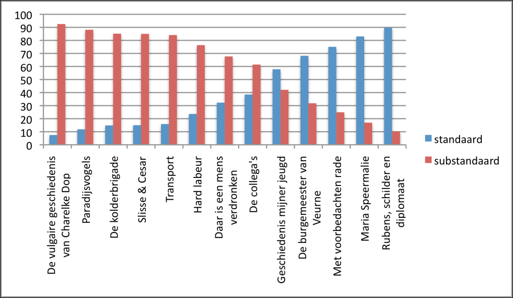 TAALVARIATIE OP DE VLAAMSE OPENBARE OMROEP 173 De resultaten van de individuele fictiereeksen in beide deelcorpora geven ons een duidelijker beeld van het in