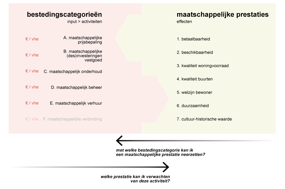 Er is voortgebouwd op eerder werk en afstemming gezocht met diverse ontwikkelingen in de sector. Het ministerie van BZK, VNG, CFV, WSW, VTW en Woonbond zijn geïnformeerd.