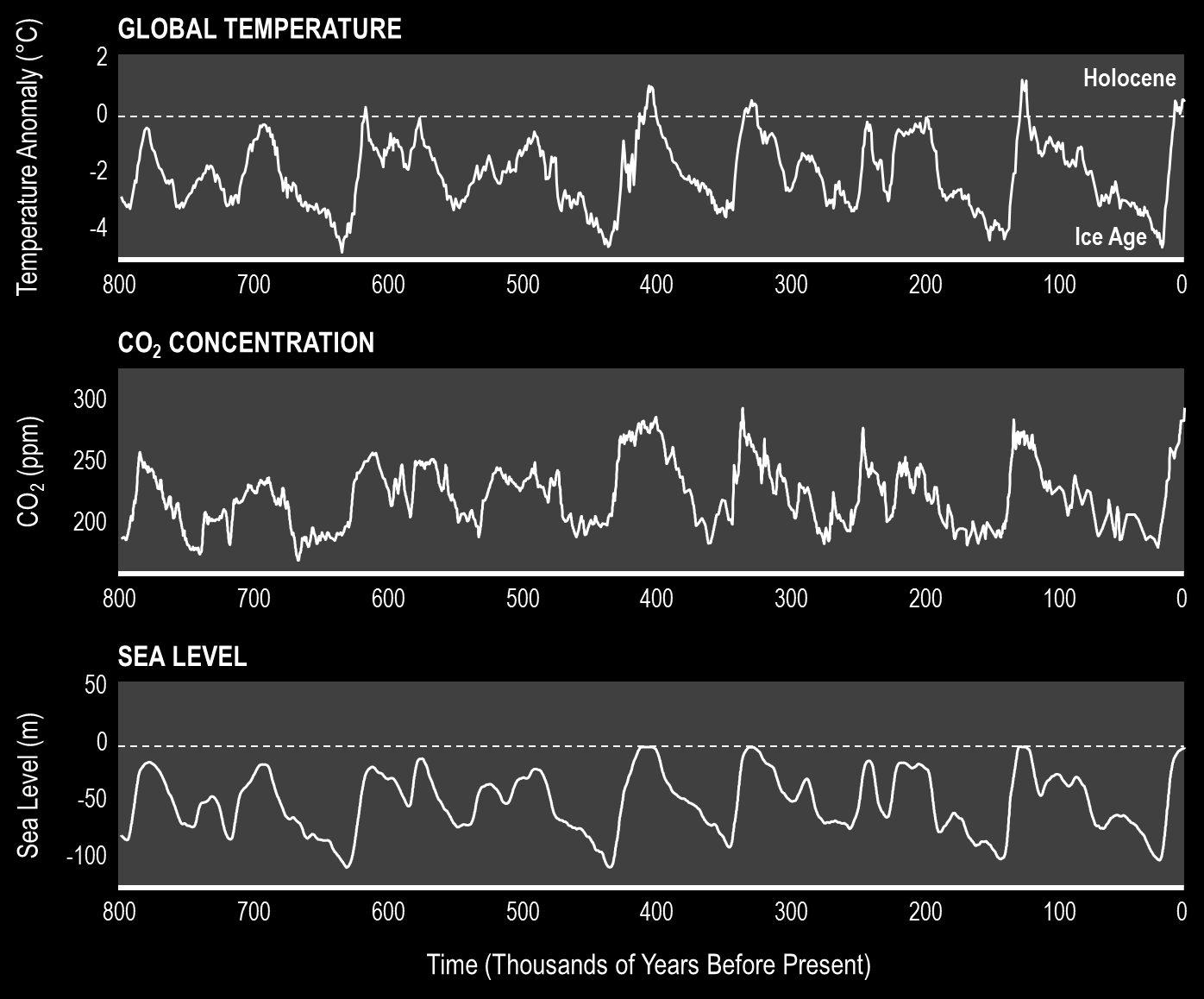 Verband tussen temperatuur, CO 2