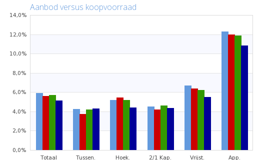 Mutatiegraad Risicogebied Groningen 2013 2014 2015 2016 2013 2014 2015 2016 Mutatiegraad transacties koopvoorraad Woningtype 2013 2014 2015 2016 Tussengelegen 1,6% 2,2% 2,4% 2,7% Hoekwoning 1,8% 2,5%