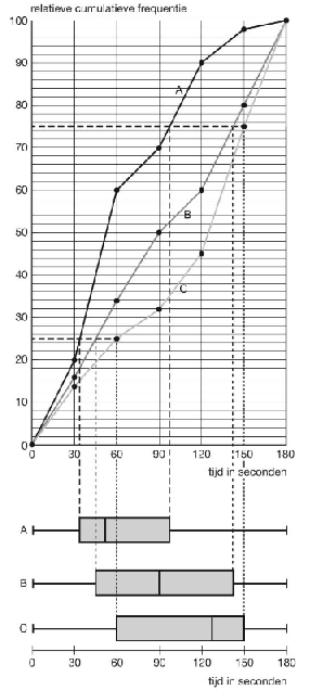 6c. Boxplots. Teke die met behulp va de cumulatieve grafieke!