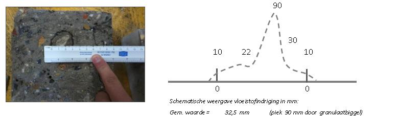 Grafiek 7: Sterkteontwikkeling proefkubussen Beide lijnen hebben hetzelfde verloop. De sterkteontwikkeling is dus van beide mengsels gelijk.