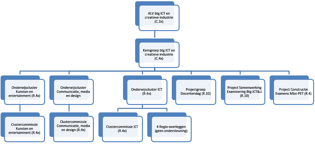 Algemene ledenvergadering (ALV) 2 De Algemene Ledenvergadering is het hoogste orgaan binnen de btg en komt normaliter twee maal per jaar bij elkaar om de stand van zaken binnen de btg te bespreken.