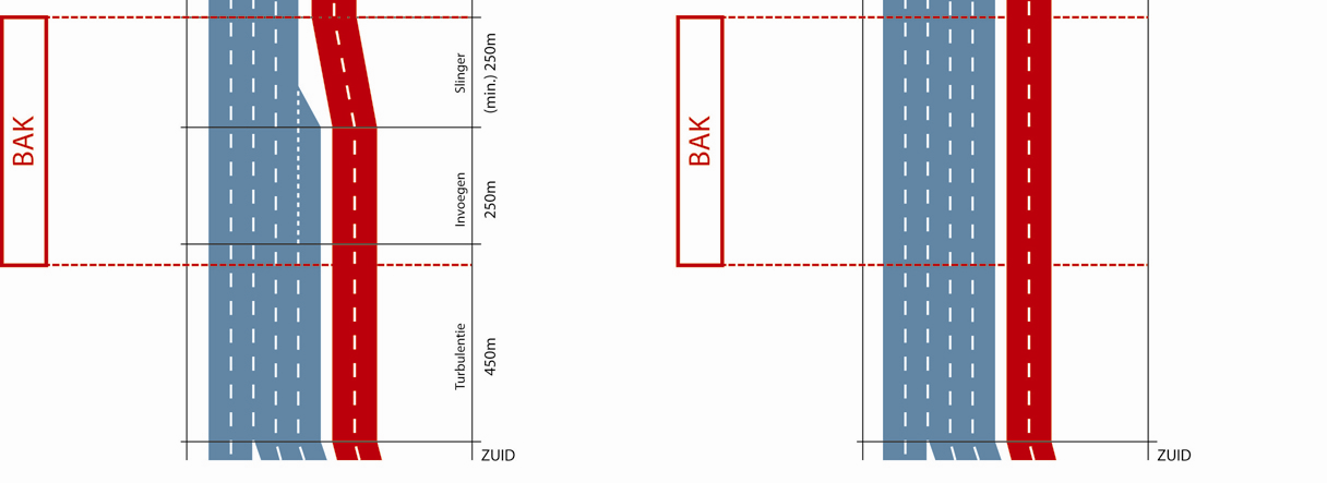 manier zonder abrupte bewegingen te kunnen verdelen over de verschillende rijstroken. Deze afstand bedraagt minimaal 450 meter en volgt uit de verkeersveiligheidvoorschriften.