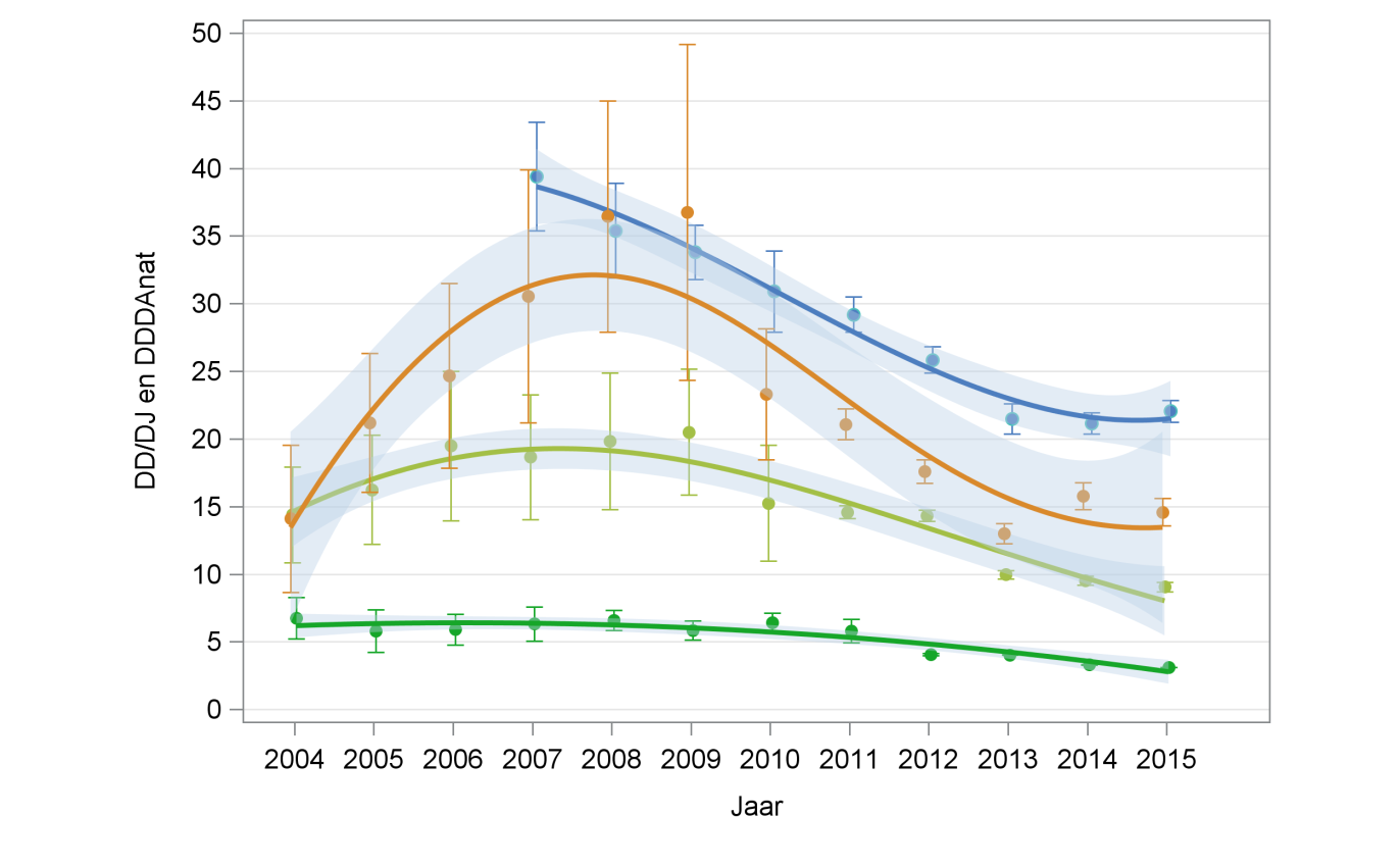 Het expertpanel heeft opnieuw de lange termijn ontwikkeling in antibioticumgebruik in beeld gebracht en dalingen over de afgelopen jaren ten opzichte van 2009 voor de kalver-, vleeskuiken-, varkens-