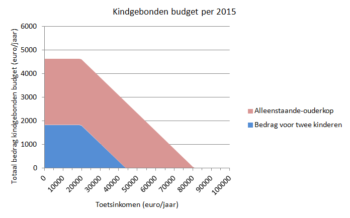 Figuur 3. Vormgeving kindgebonden budget (voor alleenstaande ouder met twee kinderen jonger dan 12 jaar).