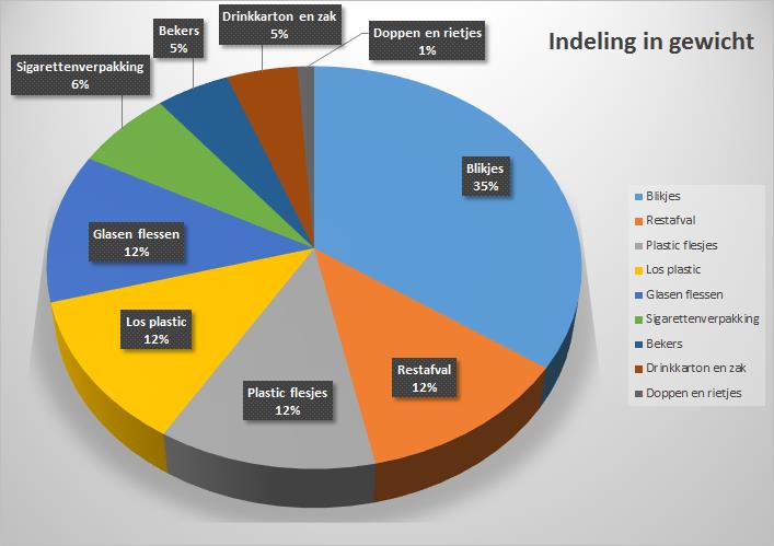 INDELING IN GEWICHT (Meting van sessie op 29/7 605 stuks) SOORT ZWERFAFVAL BLIKJES RESTAFVAL PLASTIC FLESJES LOS PLASTIC GLAZEN FLESSEN SIGARETTENVERPAKKING BEKERS DRINKKARTON EN ZAK DOPPEN