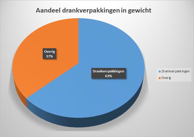 AANDEEL DRANKVERPAKKINGEN IN AANTALLEN SOORT AFVAL AANTAL DRANKVERPAKKINGEN 209 OVERIG 697 TOTAAL 906 AANDEEL DRANKVERPAKKINGEN IN GEWICHT (Meting van sessie op 29/7 605