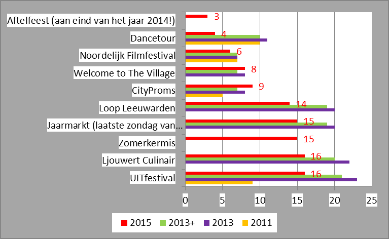 A Festivals en evenementen Grafiek 1.1a Percentage bezoekers festivals en evenementen, 2011 t/m 2015 stad Leeuwarden, meest bezochte evenementen door inwoners gemeente Leeuwarden* Grafiek 1.