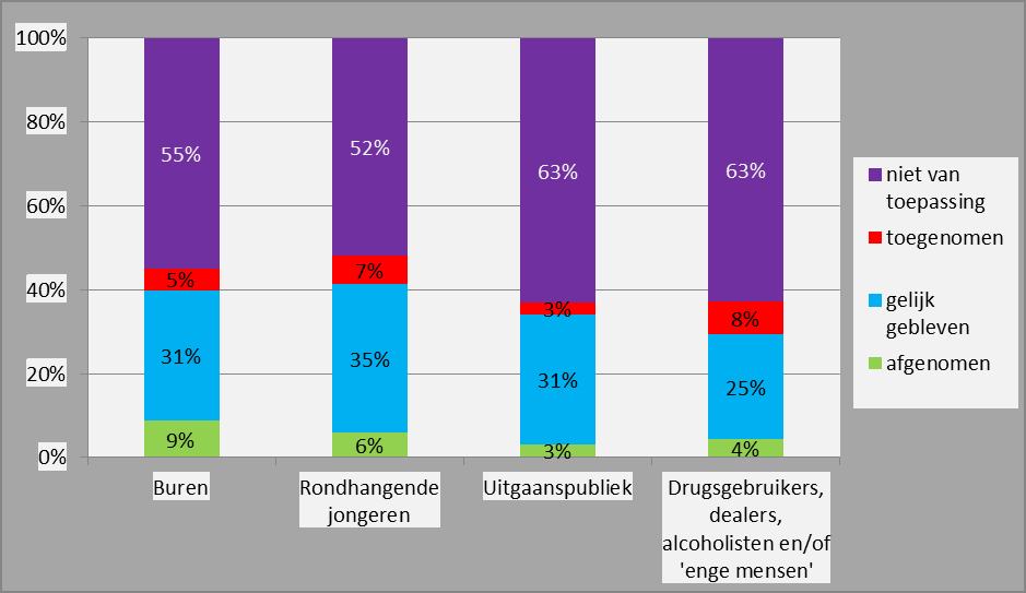 E Overlast, ergernissen en handhaving Grafiek 5.1 Ervaren overlast door personen (rel.