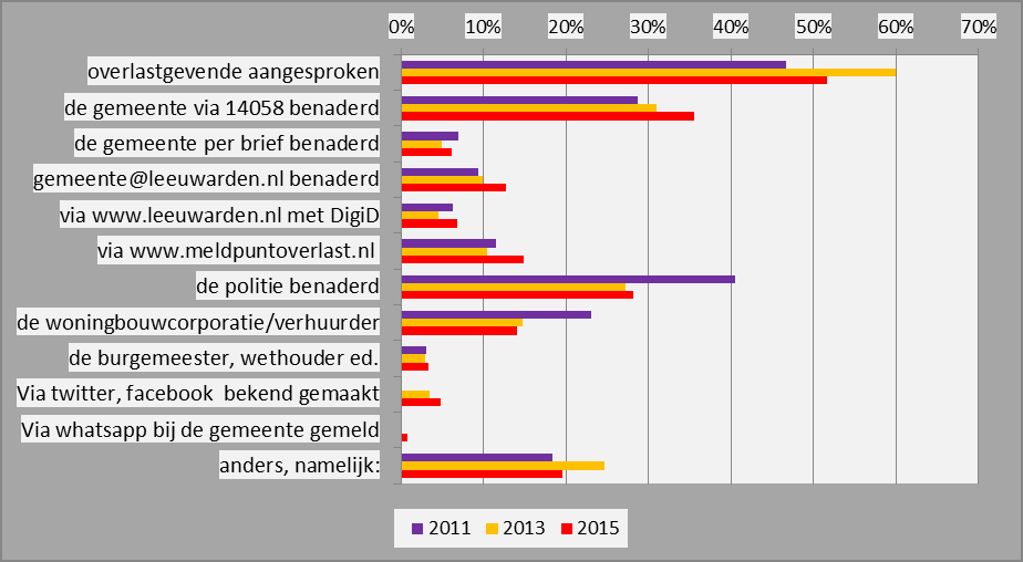 Grafiek 5.10 Actie ondernomen tegen de ergernis (rel.) in 2013 en 2015 Toelichting: Het aandeel van de mensen dat wat aan de ergenis doet of niet doet is nauwelijks veranderd tussen 2013 en 2015.