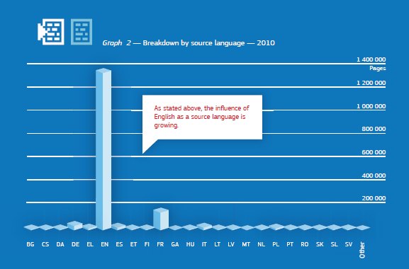 Figuur 3: Aantal opgestelde pagina s per brontaal. Overgenomen van Translation and multilingualism, door de Europese Commissie, 2012h, p.8.