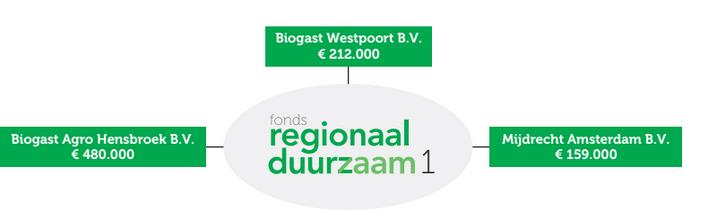 000 m3 groen gas per jaar, transportbrandstof voor aardgastankstation in Amsterdam Westpoort. * Mijdrecht, 180.000 m3 groen gas per jaar, levert aan 100 huishoudens.
