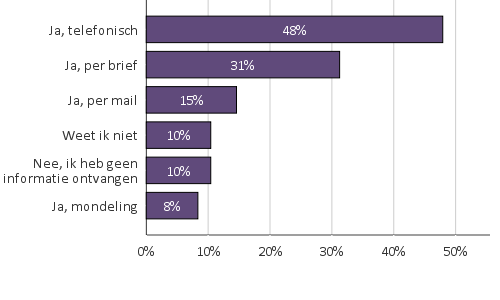 Figuur 5 Vooraf informatie ontvangen? ( = 48) 48% heeft telefonisch informatie ontvangen, 31% per brief. 10% zegt geen informatie te hebben ontvangen.