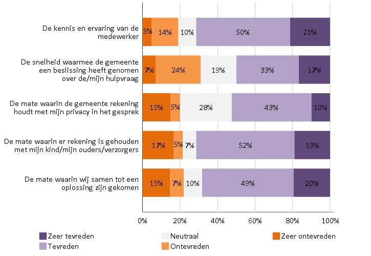 Figuur 6 Hoe tevreden ben je over ( = 40-42) De respondenten zijn het meest tevreden over de vriendelijkheid van de medewerker, 75% is hier (zeer) tevreden over.