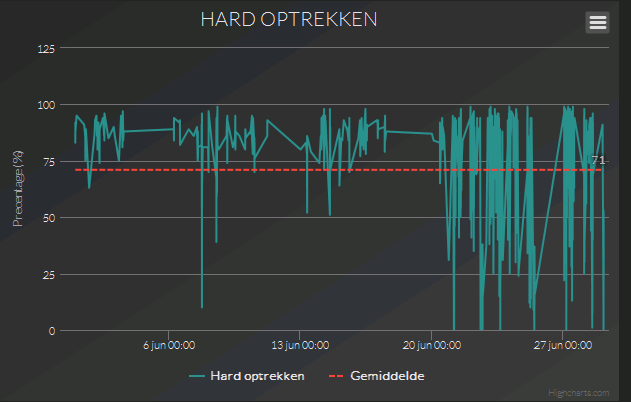 Het dashboard van de rijstijlanalyse is zo opgebouwd dat in het bovenste gedeelte hiervan de trend te zien is van de diverse criteria.