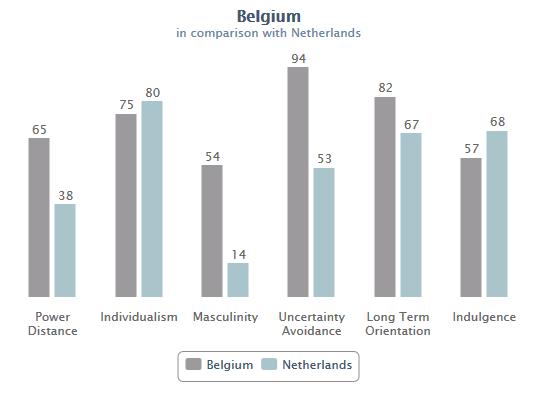 Hofstede Vergelijking van 6 culturele dimensies De Nederlandse Kamer van Koophandel voor België en Luxemburg (NKVK)