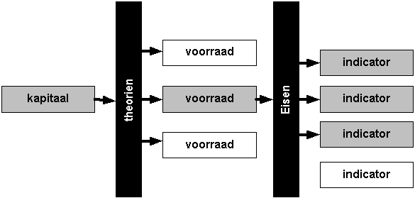 Figuur 1 De relevante begrippen uit de duurzaamheidbalans Begrip Kapitaal Voorraad en Indicatoren Normen Omschrijving De drie essentiële delen, subsystemen van het totale maatschappelijke systeem: