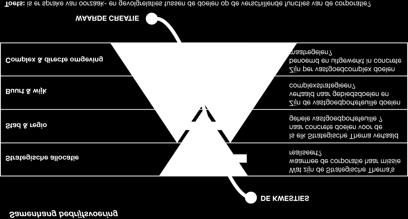 Strategie: globaal Uitgangspunt complexstrategie is Hold Sell, sloop/nieuwbouw in geval van veiligheid / masterplan Sell, wanneer rendement en/of mij/klantwaarde bijdrage slecht is Tactisch: