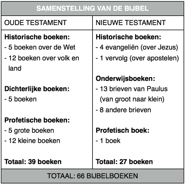 Waar in het nieuwe Testament, dus meer dan 1000 jaar later, kan men lezen over de gastvrijheid van Abraham?