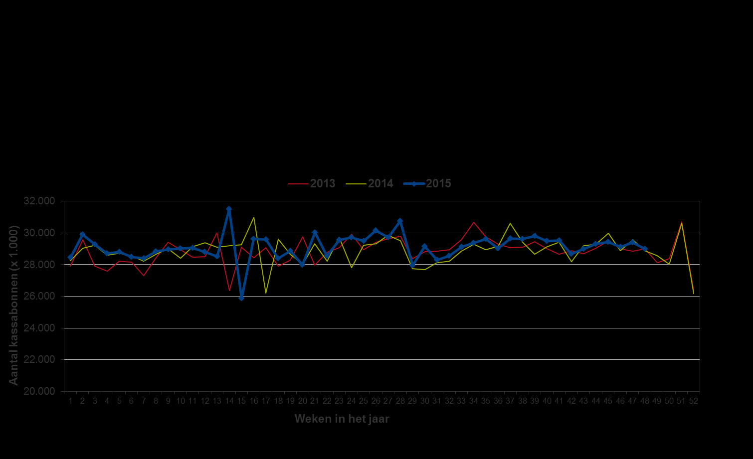 GfK Supermarktkengetallen Aantal kassabonnen per week Groei ten opzichte van dezelfde week in 2014 Week 1 2 3 4 5 6 7 8 9 10 11 12 13 14 15 16 17 18 19 20 21 22 23 24 25 26 % 0,8 3,0 0,2 0,3 0,2-0,2