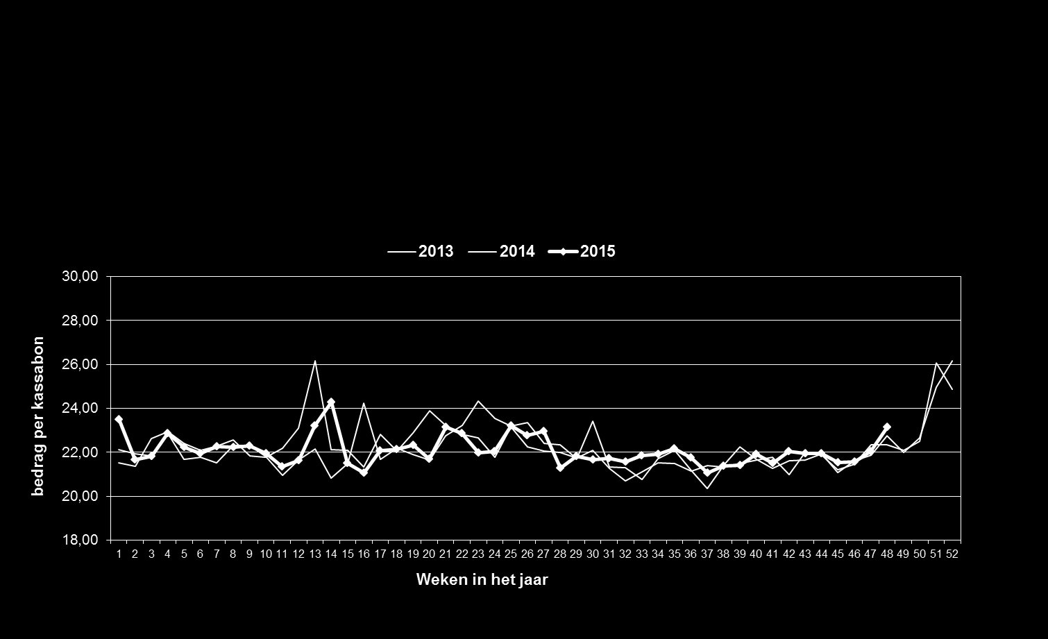 GfK Supermarktkengetallen Omzet per kassabon per week Groei ten opzichte van dezelfde week in 2014 Week 1 2 3 4 5 6 7 8 9 10 11 12 13 14 15 16 17 18 19 20 21 22 23 24 25 26 % 6,2-1,3 0,0 0,0 2,6 0,8