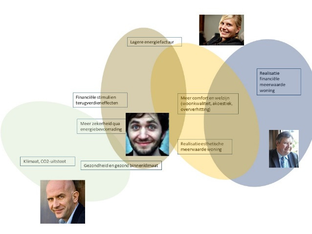 Grootste deel trechter: niet-cognitief niveau Appelleren aan collectief gevoel (groepsgevoel werkt): goede voorbeelden tonen, voorlopers en trekkers, + Werken op individuele attittude Pas daarna