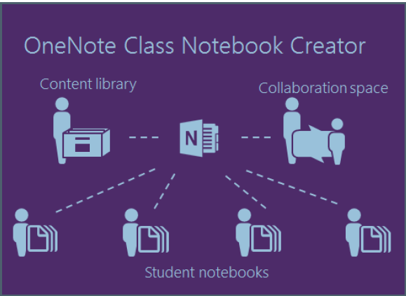 1. Over OneNote Class Notebook Beschrijving - OneNote Class Notebook is een app die docenten helpt om OneNote notitieblokken te maken waarin vooraf machtigingen aan een klas worden toegekend.