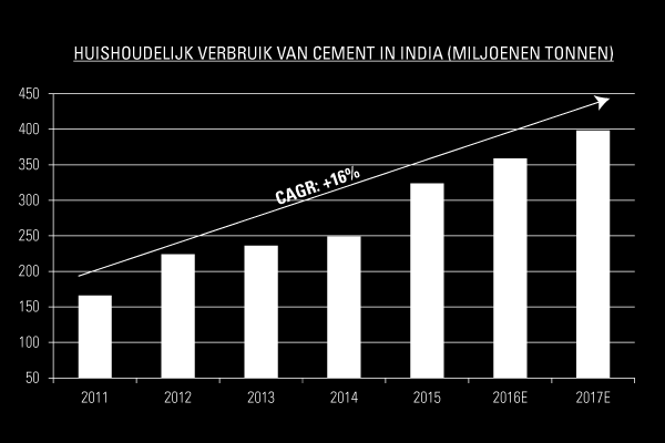 We denken dat de cementsector dankzij een soepelere regelgeving, lagere belastingen en stijgende infrastructuuruitgaven een aantrekkelijk groeipotentieel kan bieden en dat de Indiase economie