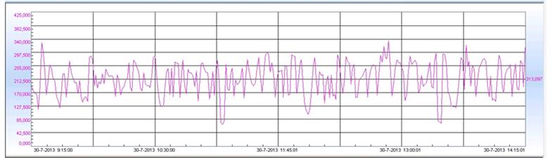 3.4 2013 Nadat door Waternet een aantal technische problemen opgelost zijn, is samen met de leverancier BWA/Brightwork in de zomer 2013 een intensief bemonsterinsgprogramma gestart.