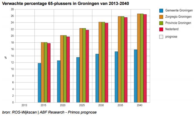 Vanuit de regio Groningen is centrumgemeente Groningen trekker van het thema Afhankelijkheden 0e, 1 e en 2 e lijnszorg. De gemeente Groningen telt op 1 januari 2015 200.336 inwoners.