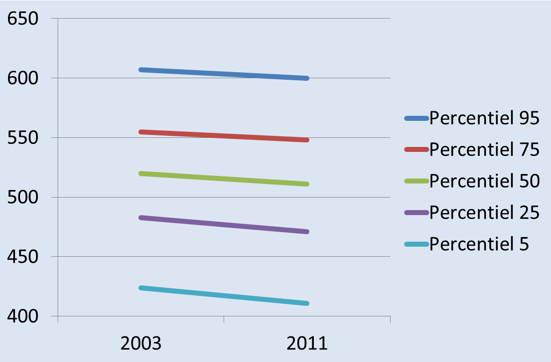 3. Wetenschappen Vlaams prestatieniveau