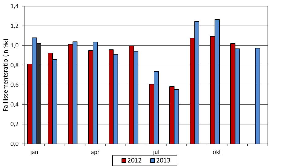 Het aantal faillissementen, ten slotte, lag in 2013 7,2% hoger dan in 2012. Januari 2014 kende echter een daling met 2,6% jaar-op-jaar. De faillissementsratio kwam in 2013 op 11,6.