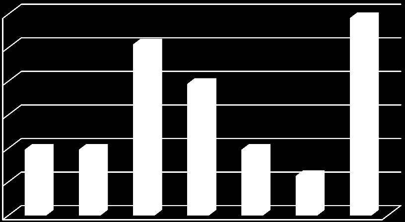 4. Hoe frequent maakt u gebruik van de dienst warme maaltijden 80,0 70,0 60,0 50,0 40,0 30,0 20,0 10,0 0,0 79,31% 13,79% 6,9 0,0 Dagelijks Wekelijks Maandelijks Af en toe Dagelijks 23 Wekelijks 4