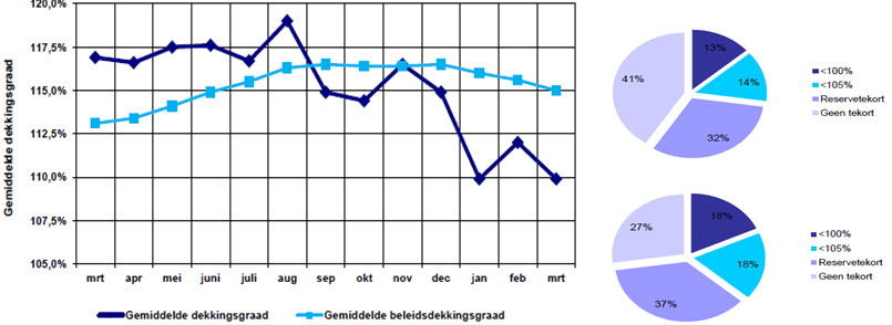 Gemiddelde dekkingsgraden van OPF en BPF waarvan Syntrus Achmea de administratie verzorgt.