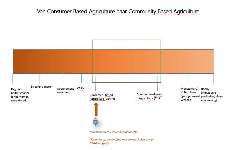 En tussen het reguliere boeren bedrijfsmodel en de hobbyteler, bevindt zich het spannende domein van de Consumer-Based-Agriculture (CBA-1) en Community-Based-Agriculture (CBA-II), de plek waar niet