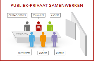 TRENDS Samenwerken en netwerken: manier om iets te doen Markt/ Competitie Hiërarchie Bilateraal